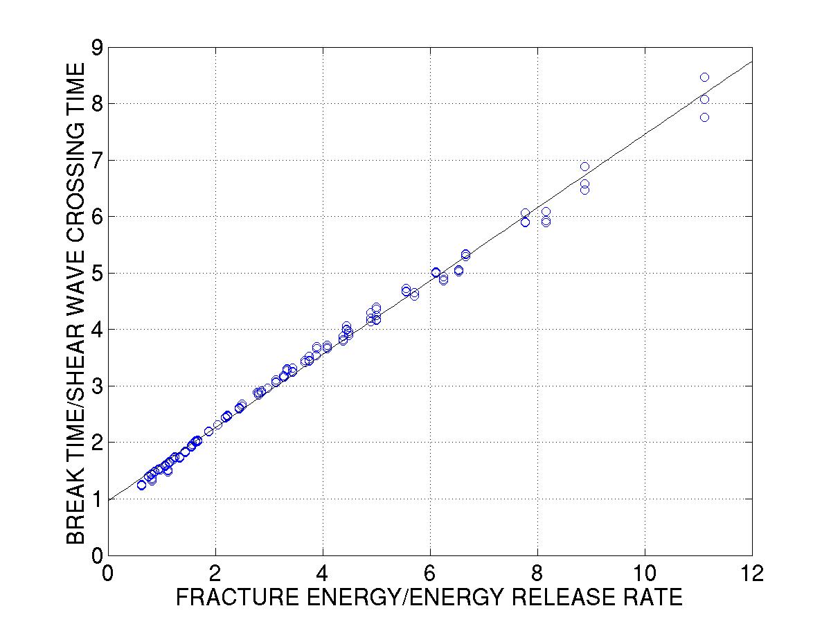 Breaktime of Barrier