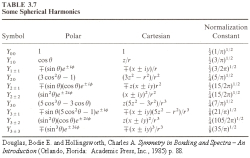 Table of some spherical harmonics (Table 3.7 from Douglas, Bodie E. and Hollingsworth, Charles A. 'Symmetry in Bonding and Spectra -- An Introduction' (Orlando, Florida: Academic Press, Inc., 1985), p. 88)