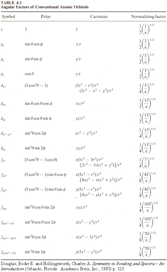 Table of angular factors of conventional atomic orbitals (up to f; Table 4.1 from Douglas, Bodie E. and Hollingsworth, Charles A. 'Symmetry in Bonding and Spectra -- An Introduction' (Orlando, Florida: Academic Press, Inc., 1985), p. 123)