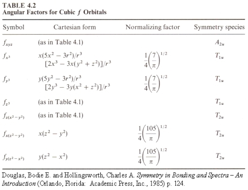 Angular factors for cubic f orbitals (Table 4.2 from Douglas, Bodie E. and Hollingsworth, Charles A. 'Symmetry in Bonding and Spectra -- An Introduction' (Orlando, Florida: Academic Press, Inc., 1985), p. 124)