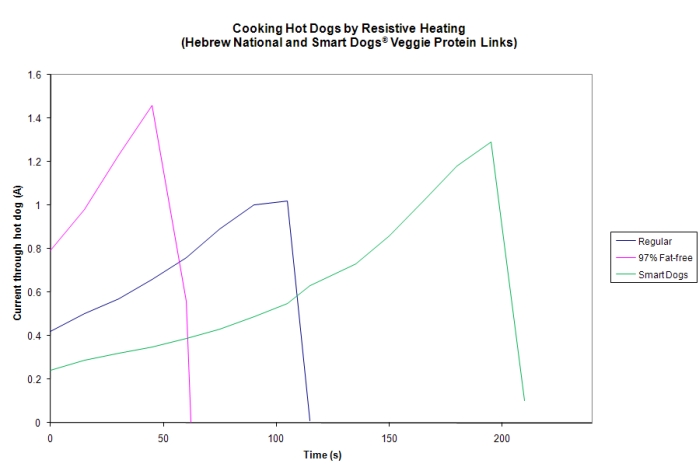 Hot dog current plot