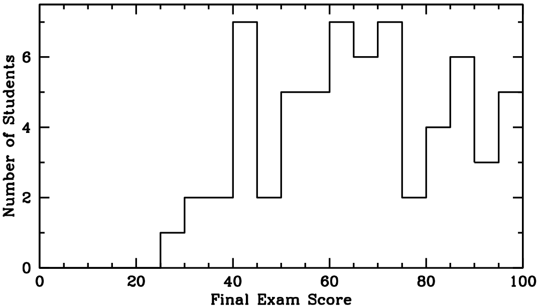 Histogram of Grades for Final Exam